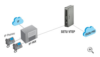 ISDN PRI Gateway for IP-PBX ISDN PRI Gateway for IP-PBX