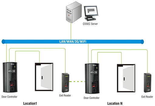Network Application Network Application