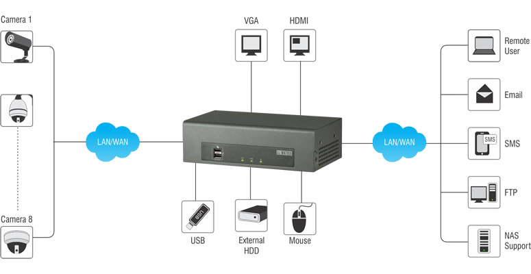 Interface Diagram